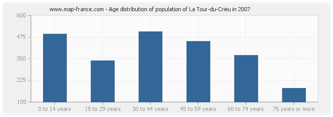 Age distribution of population of La Tour-du-Crieu in 2007